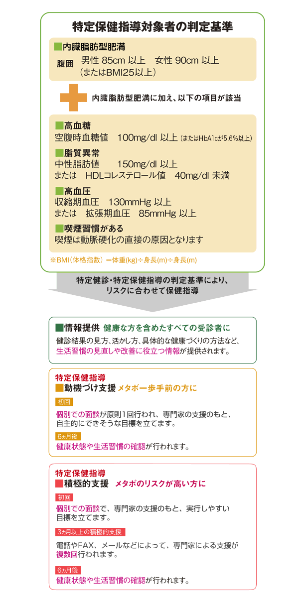 特定保健指導対象者の判定基準特定保健指導対象者の判定基準